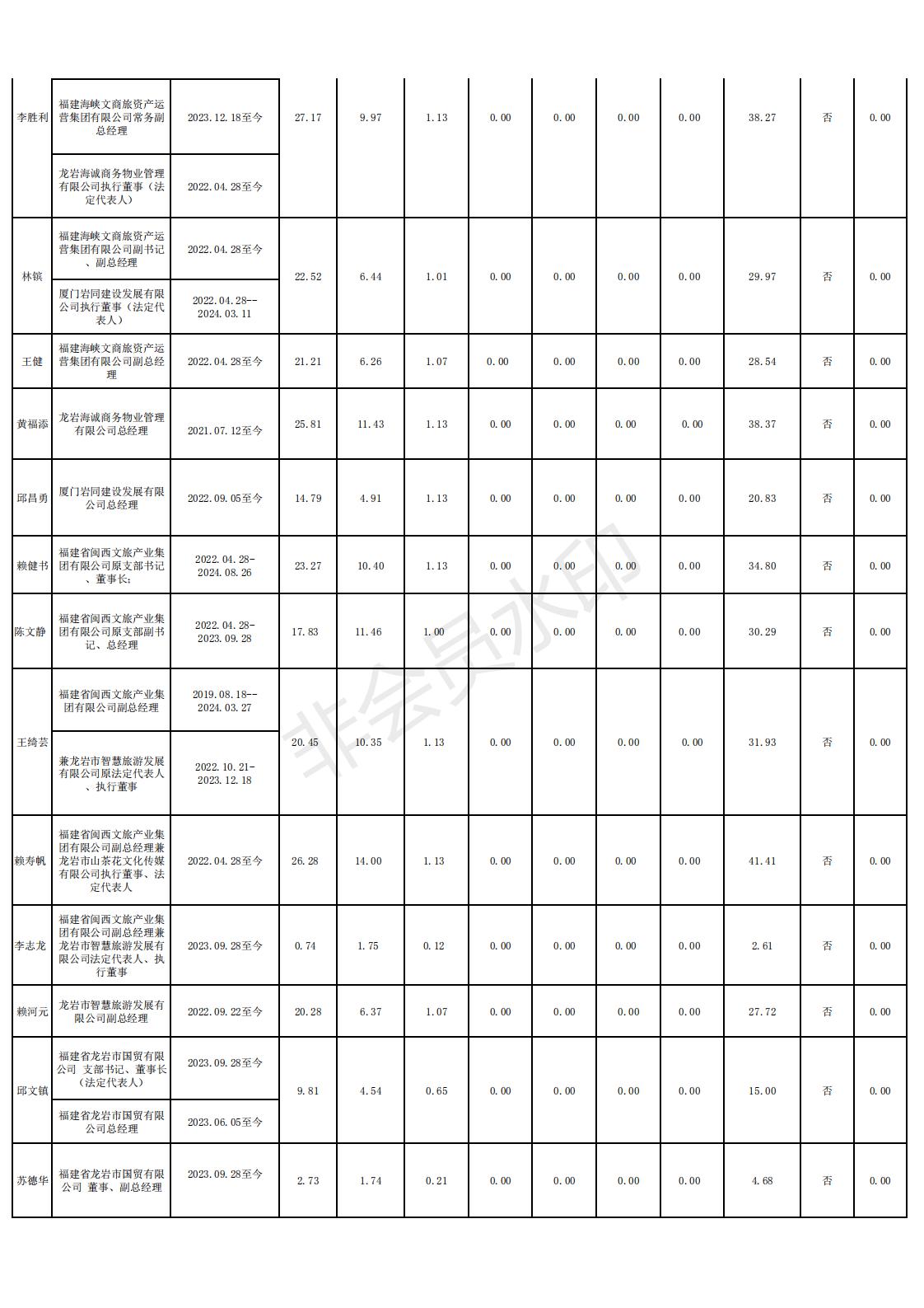 11 2024.12.13--918博天堂2022年度雅安市市属国有企业掌管人薪酬信息登记和披露表格_03.jpg