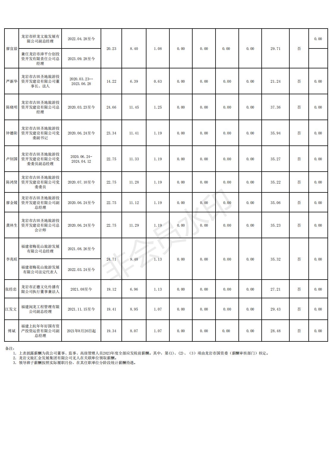 11 2024.12.13--918博天堂2022年度雅安市市属国有企业掌管人薪酬信息登记和披露表格_06.jpg